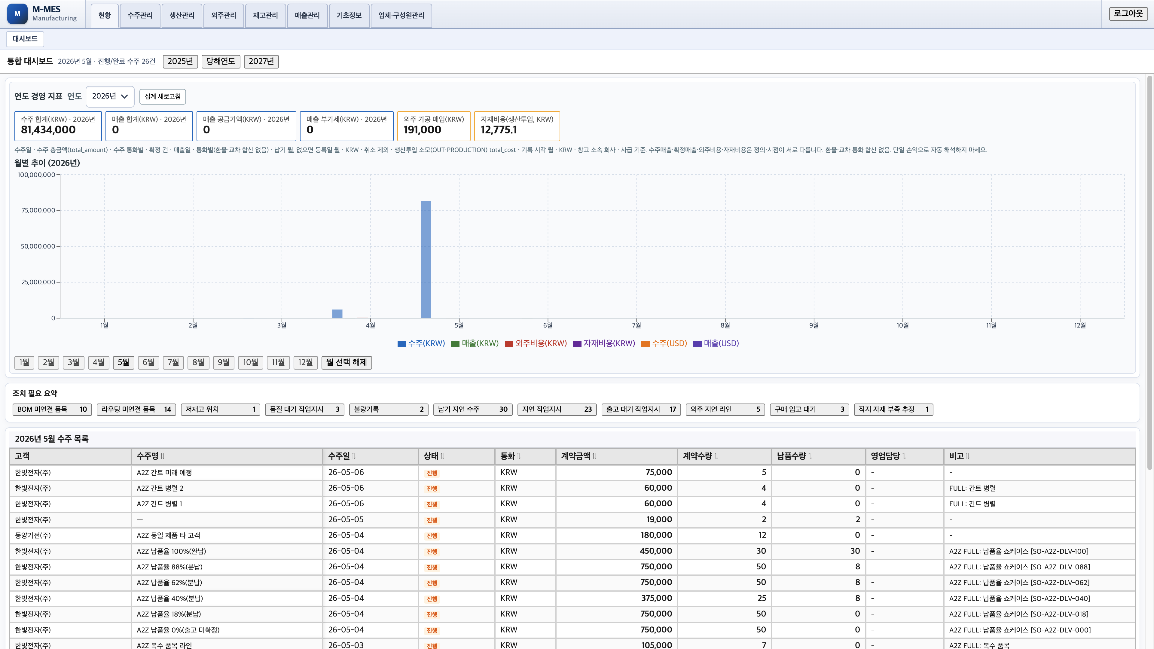 Operations dashboard screen